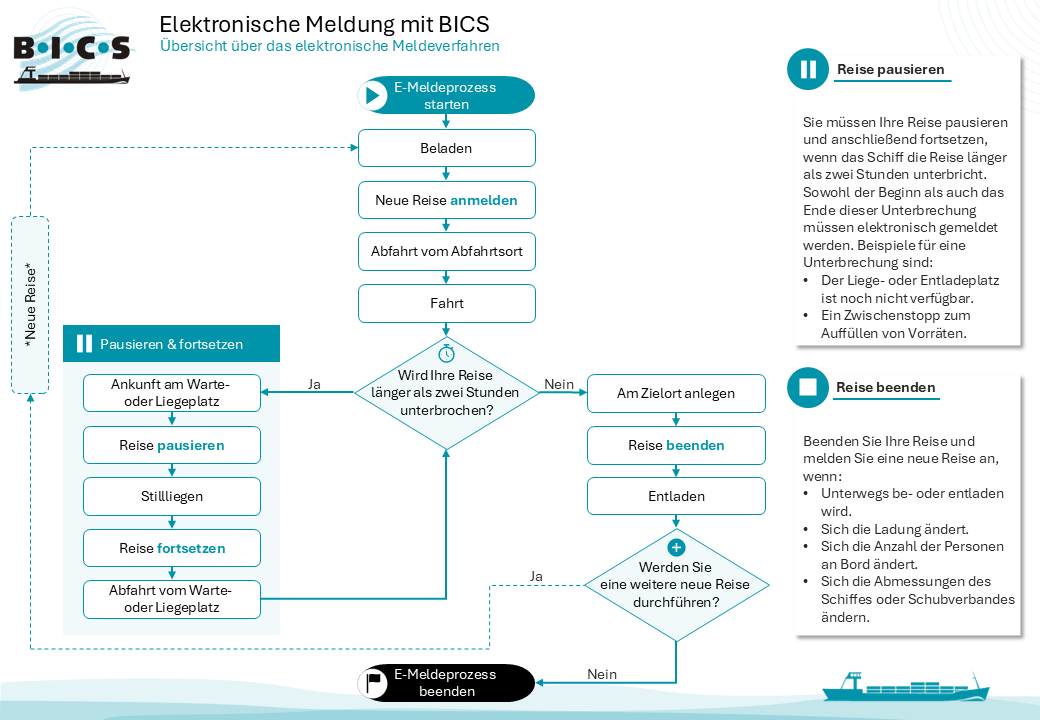 Flussdiagramm für die Meldung von Reisen mit BICS