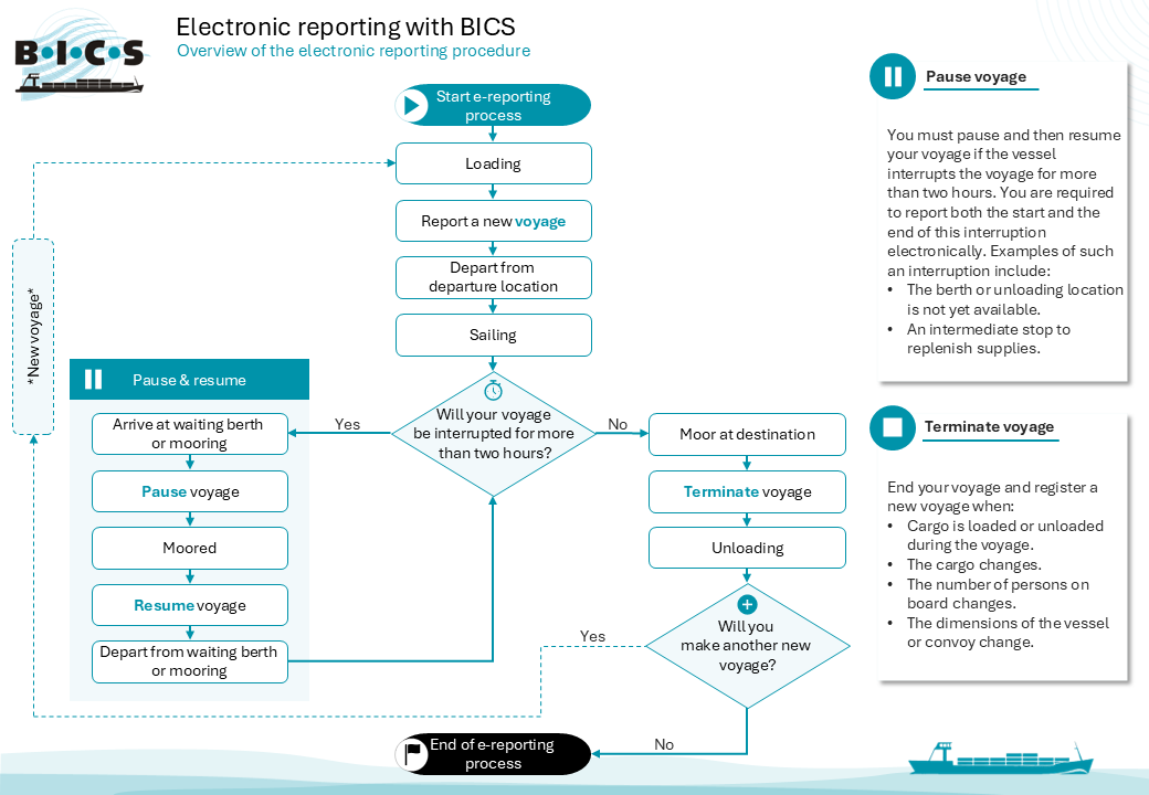 Flowchart for reporting voyages with BICS