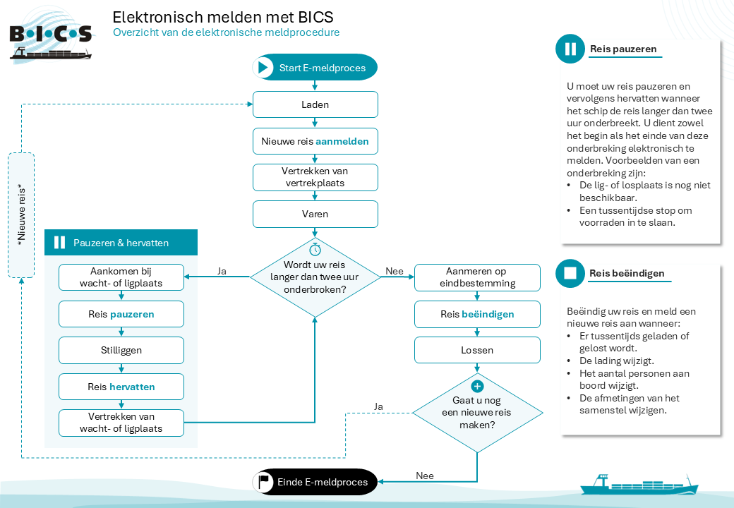 Stroomdiagram voor het melden van reizen met BICS